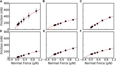 Nanoscale identification and characterization of the shear strength of minerals and organic matter in shale